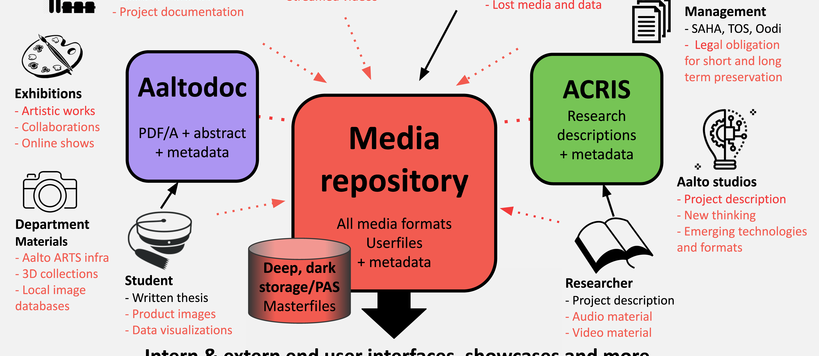 Media Repository Visualisation