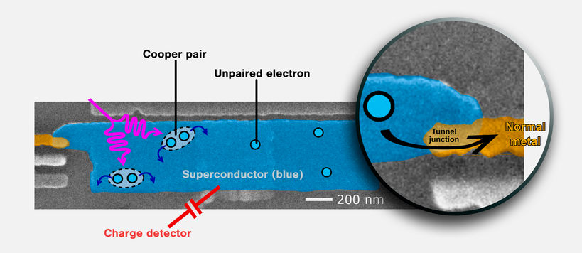 The apparatus consisted of a micron-scale aluminium superconductor separated from a normal conductor – metallic copper – by a thin insulating layer. When Cooper pairs in the superconductor broke, the quasiparticles would tunnel through the insulation to the copper, where the researchers observed them with a charge detector. Picture: Aalto University.
