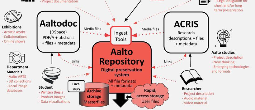 Aalto Repository Stakeholders