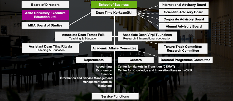 The picture shows the organization of the School of Business 