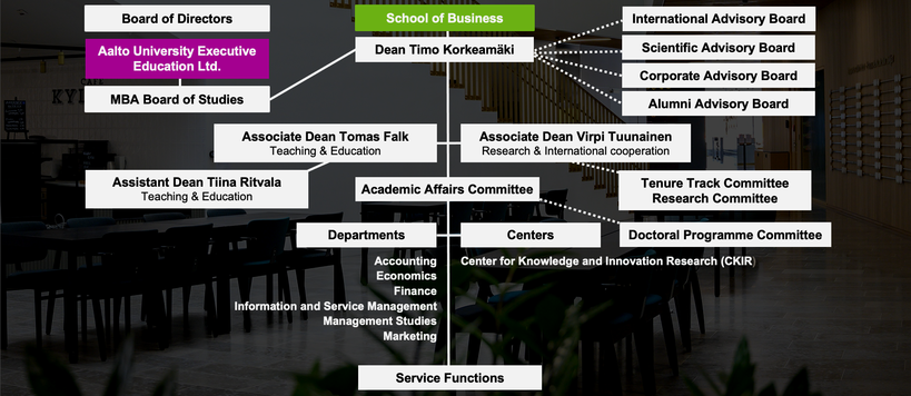 The picture shows the organization of the School of Business