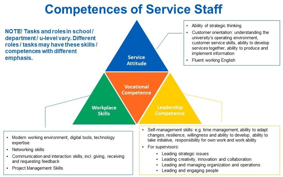 Service staff competences