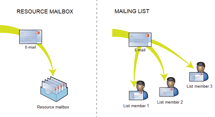 email-flow-resource-mailbox-versus-mailing-list