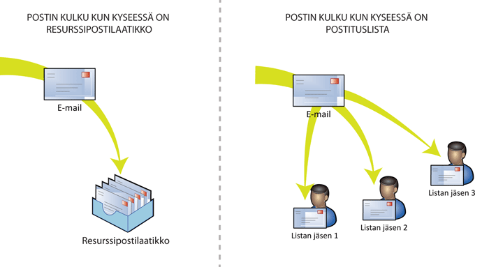 postin-kulku-resurssipostilaatikko-vs-postituslista