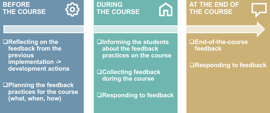 Infographic about course feedback and course timeline. The same is written underneath.