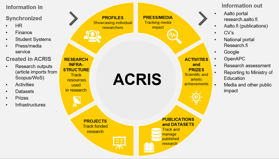 Picture on information flows into ACRIS and out of ACRIS