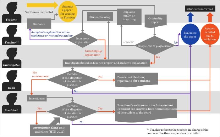 Flowchart showing the process of the investigation of suspected plagiarism.