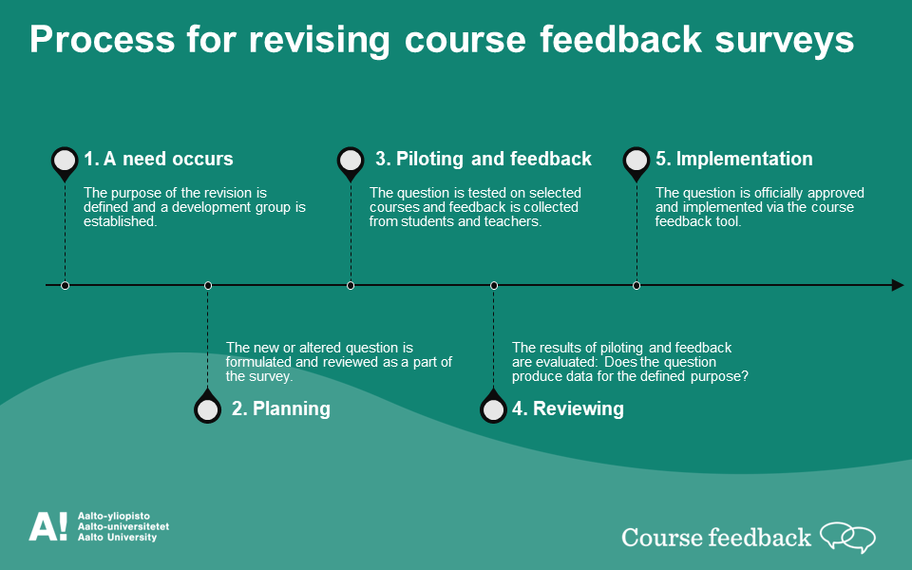 Process for revising course feedback surveys