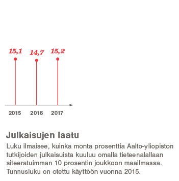 Aalto-yliopisto / 2017 julkaisujen laatu