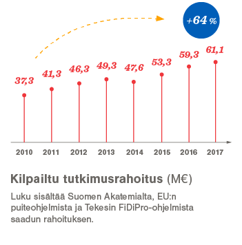 Aalto-yliopisto / 2017 kilpailtu tutkimusrahoitus