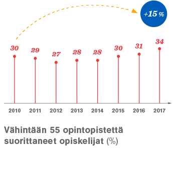Aalto-yliopisto / 2017 vähintään 55 opintopistettä suorittaneet opiskelijat