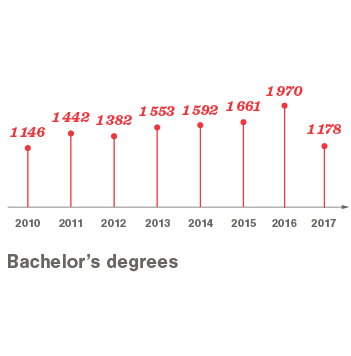 Bachelor's degrees 2010-2017