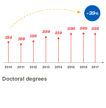 Doctoral degrees 2010-2017