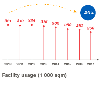 Facility usage 2010-2017