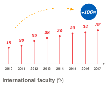 International faculty (%) 2010-2017