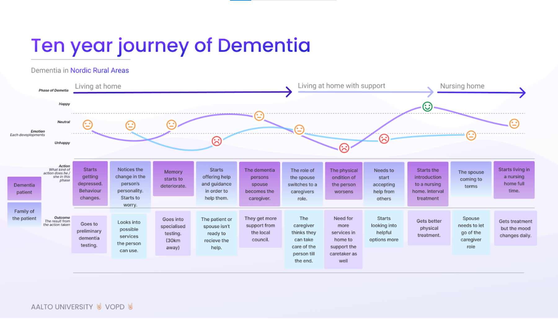 After our interview with a family member who has taken care of their relative who suffers from dementia, we created a 10 year journey that illustrates the journey the family member and dementia patient goes through after the early diagnosis.