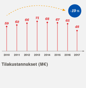 Aalto-yliopisto / 2017 kampuksen tilakustannukset
