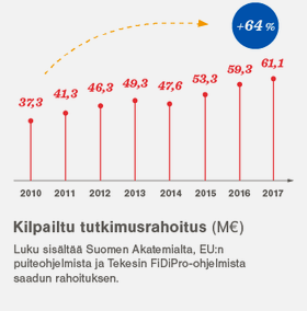 Aalto-yliopisto / 2017 kilpailtu tutkimusrahoitus