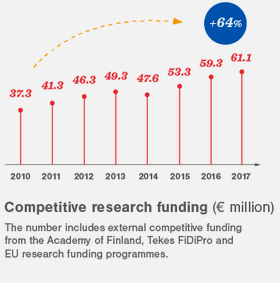 Competitive research funding 2010-2017
