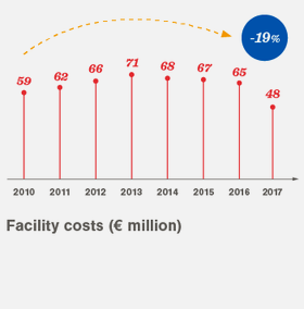 Facility costs 2010-2017