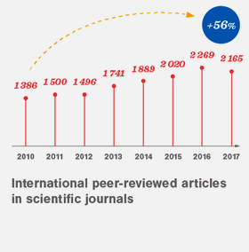 International peer-reviewed articles 2010-2017