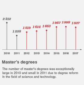 Master's degrees 2010-2017
