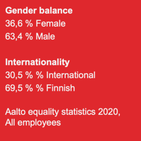 Employee gender balance is 36,6% female and 63,4% male. 30,5% of employees are international.