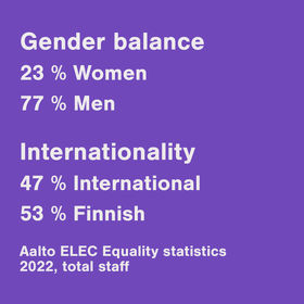 Gender balance of our staff: 23 % women and 77 % men. Internationality of our staff: 47 % international and 53 % Finnish.