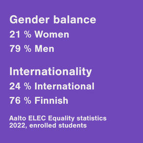 Gender balance of our students: 21 % women, 79 % men. Internationality of our students: 24 % international, 76 % Finnish.