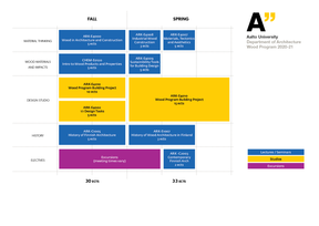 Study Structure of Wood Program 2020-21, Department of Architecture, Aalto University