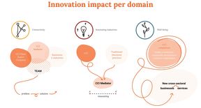 Innovation Impact per Domain by NDPC