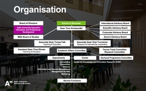 Organisation structure of Aalto University School of Business