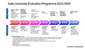 Aalto-yliopiston arviointiohjelma 2023-2029
