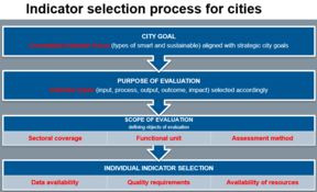 Indicator selection process for cities