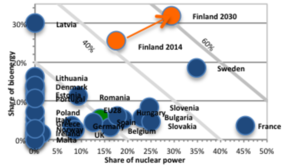 Share of nuclear power and bioenergy of energy consumption in EU.