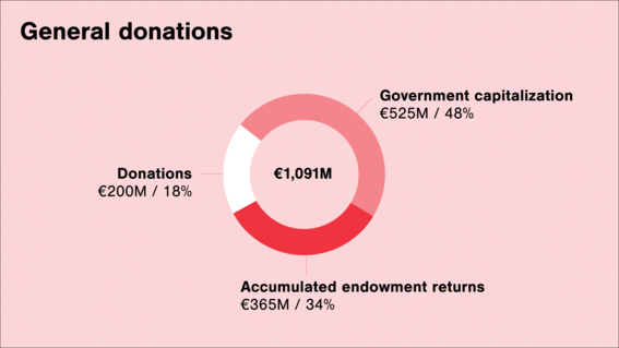 General donations: Government capitalization 525 million euros, Donations 200 million euros, Accumulated endowment returns 365 million euros. Total 1091 million euros.