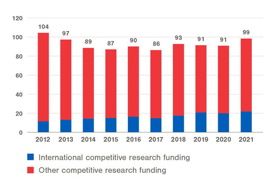 Competitive_research_funding_2021.png
