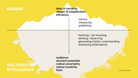 Infograph based on the iceberg model for embodied intelligence toolbox. Design: Anna Muchenikova.