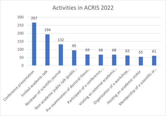 ACRIS activities and their occurrence in 20220