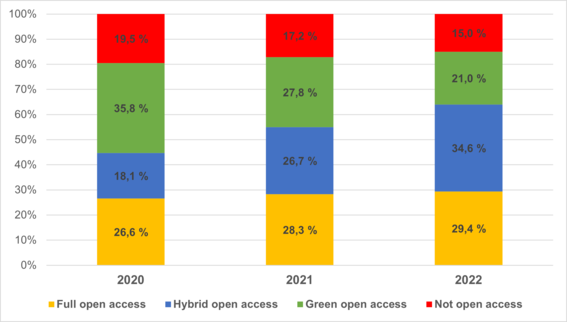 Aalto's open access publications 2020-2022