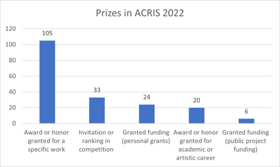 Prizes and their occurrence in ACRIS in 2022