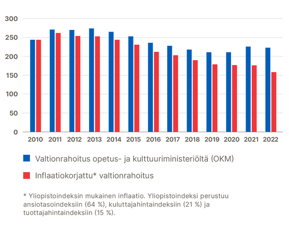 Valtionrahoitus ja yliopistoindeksin mukainen inflaatio 2010-2022