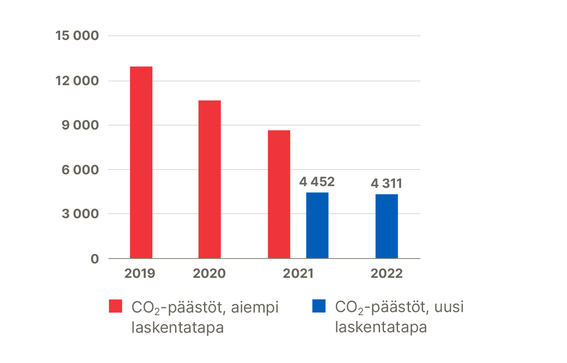 Pylväsdiagrammi päästöistä 2019-2022