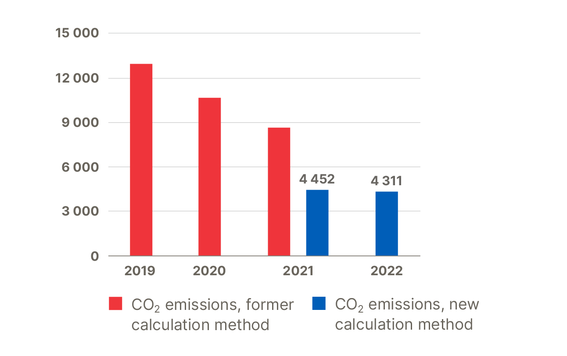 Bar chart of CO2 emissions 2013-2022