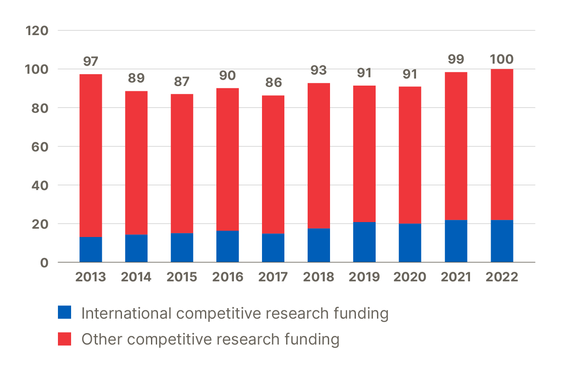 Bar chart of funding in 2013-2022
