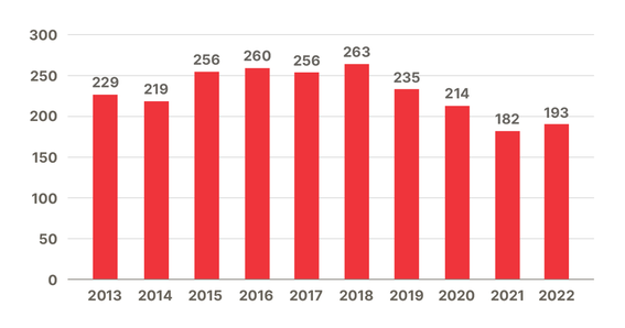 Bar chart of degrees 2013-2022