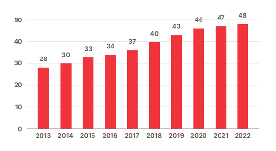 Bar chart of international academic faculty in 2013-2022