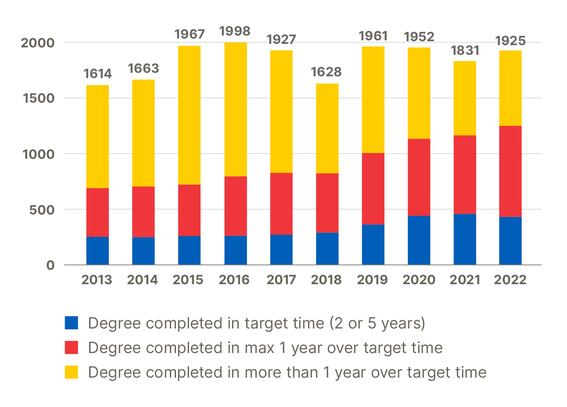 Bar chart of degrees 2013-2022