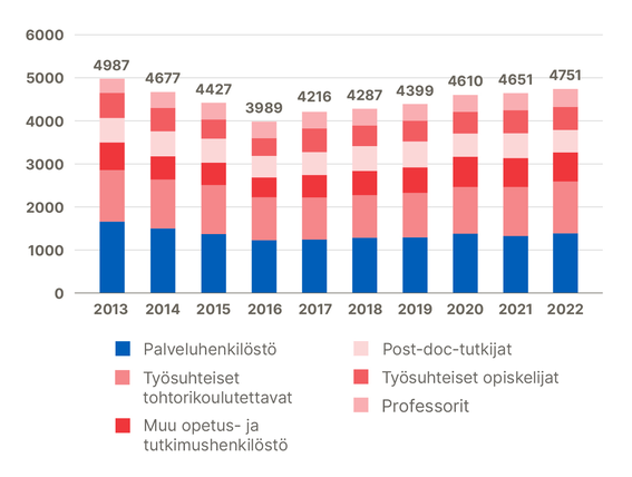 Pylväsdiagrammi henkilöstörakenteesta 2013-2022