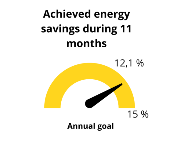 Achieved energy savings